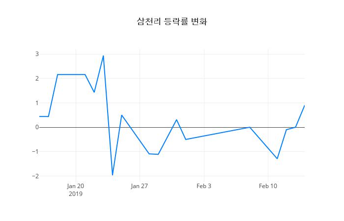 ▲삼천리거래량정보