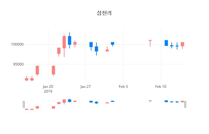 ▲일주일간 삼천리 등락률 변화
