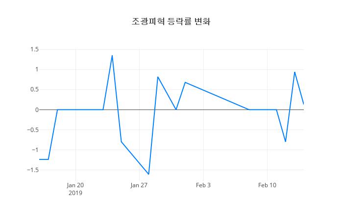 ▲조광피혁거래량정보