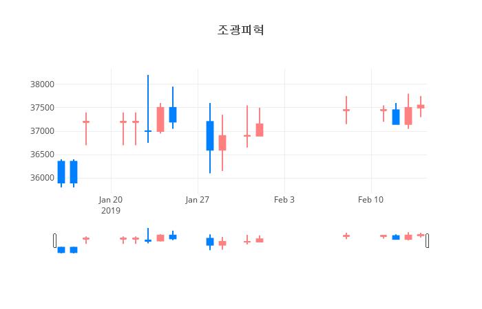 ▲일주일간 조광피혁 등락률 변화