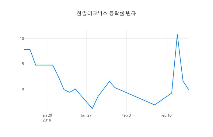 ▲한솔테크닉스거래량정보