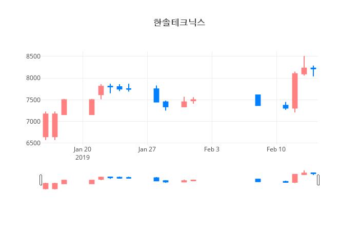 ▲일주일간 한솔테크닉스 등락률 변화