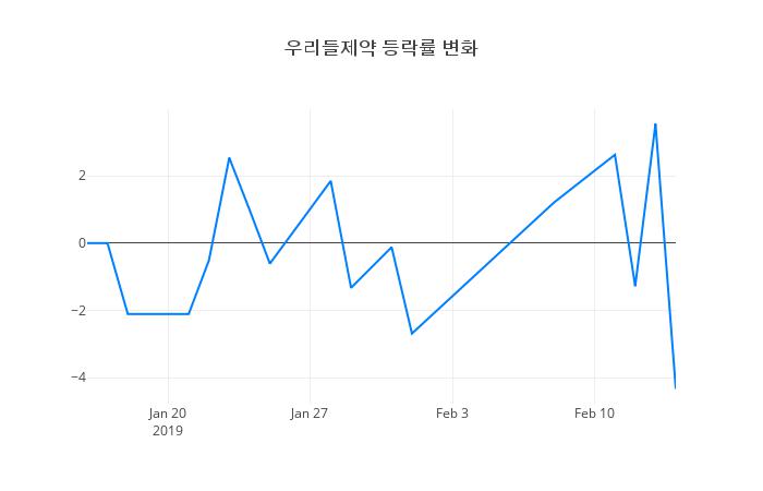 ▲우리들제약거래량정보