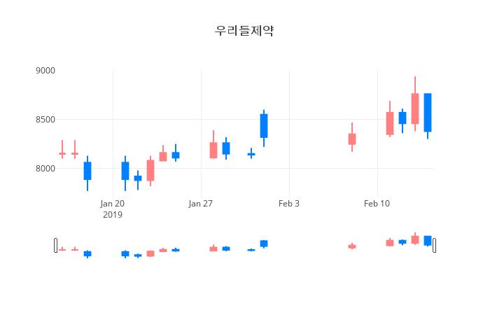▲일주일간 우리들제약 등락률 변화
