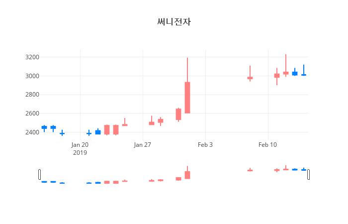 ▲일주일간 써니전자 등락률 변화