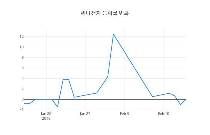 ▲써니전자거래량정보
