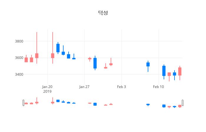 ▲일주일간 덕성 등락률 변화