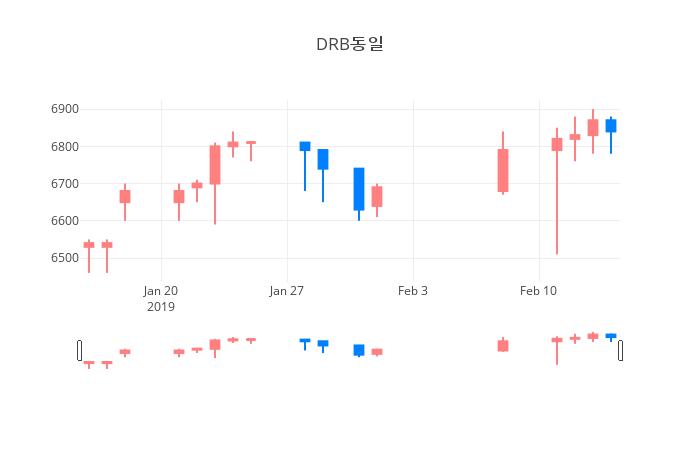 ▲일주일간 DRB동일 등락률 변화