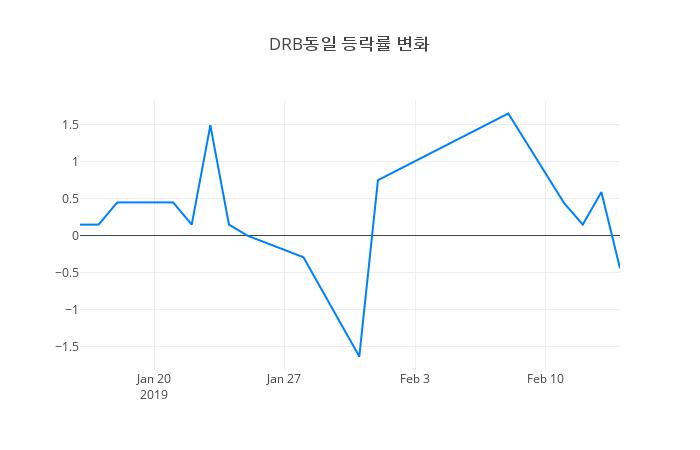 ▲DRB동일거래량정보