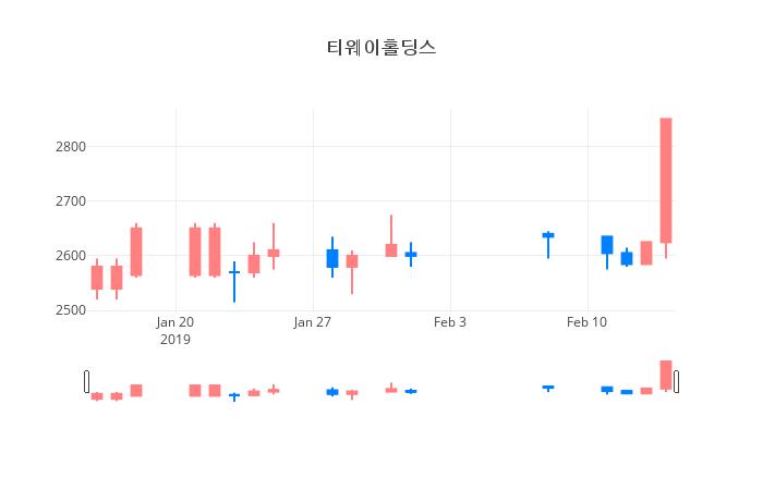 ▲일주일간 티웨이홀딩스 등락률 변화