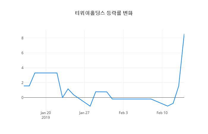 ▲티웨이홀딩스거래량정보