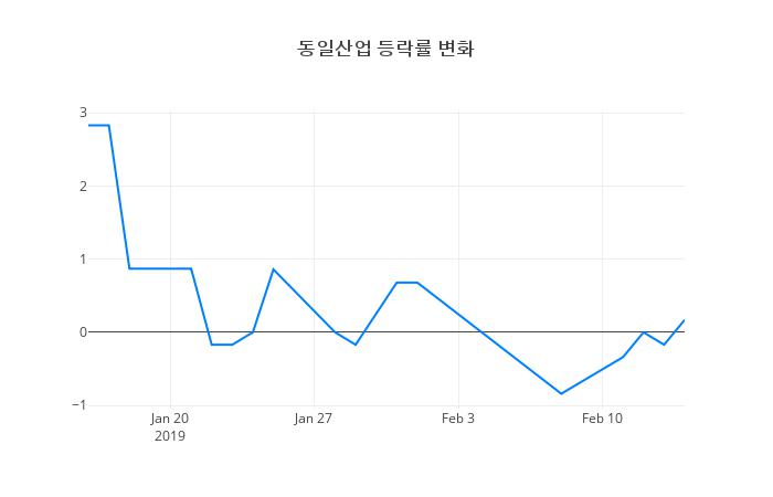 ▲동일산업거래량정보