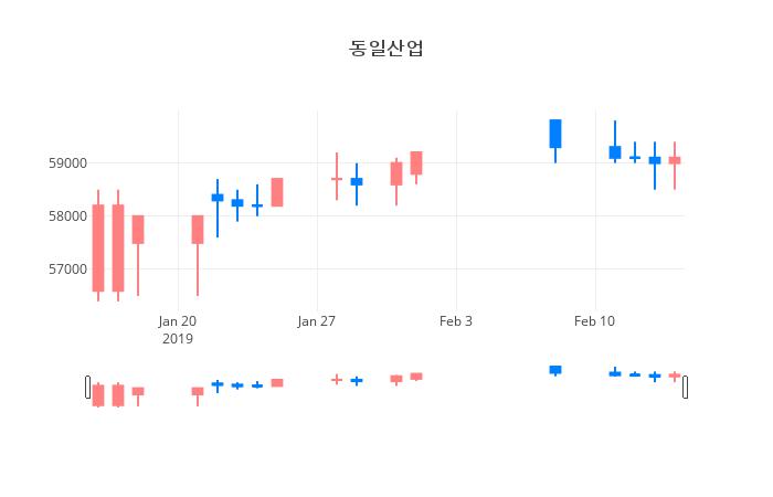 ▲일주일간 동일산업 등락률 변화