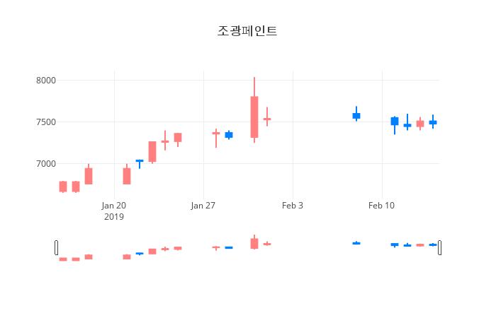 ▲일주일간 조광페인트 등락률 변화