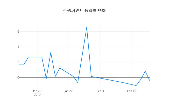▲조광페인트거래량정보
