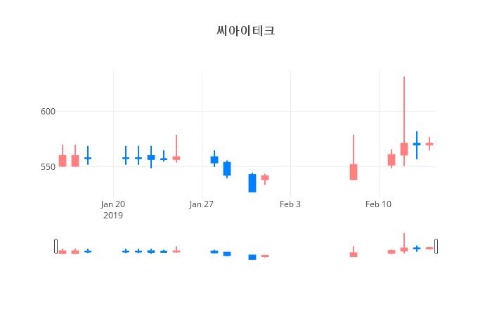 ▲일주일간 씨아이테크 등락률 변화