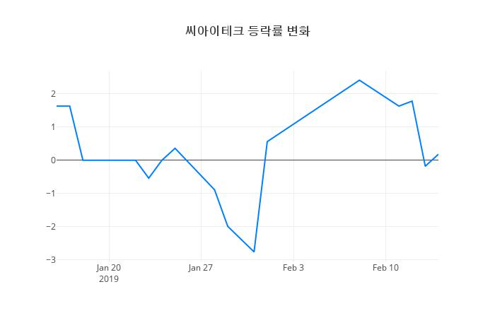 ▲씨아이테크거래량정보