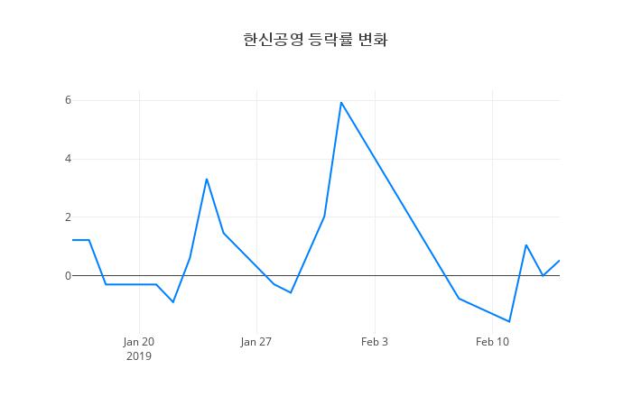 ▲한신공영거래량정보