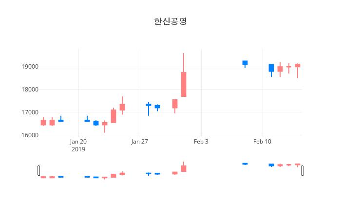 ▲일주일간 한신공영 등락률 변화