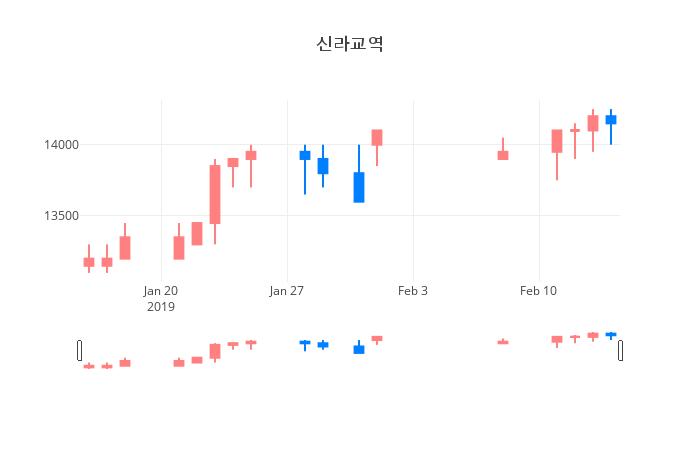 ▲일주일간 신라교역 등락률 변화