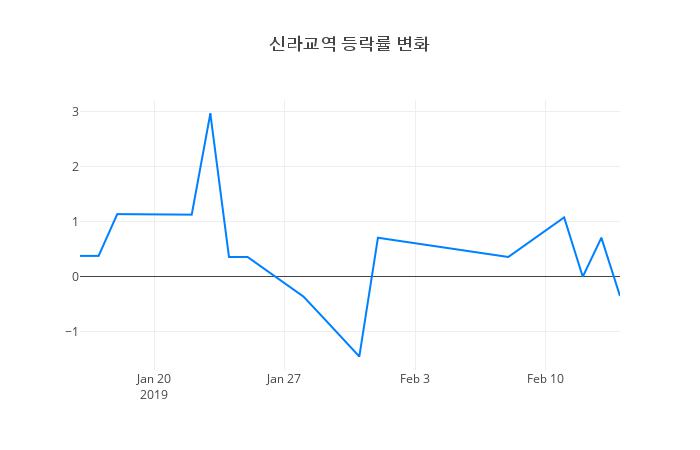 ▲신라교역거래량정보