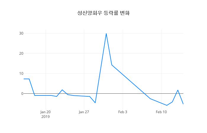 ▲성신양회우거래량정보