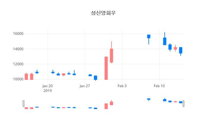 ▲일주일간 성신양회우 등락률 변화