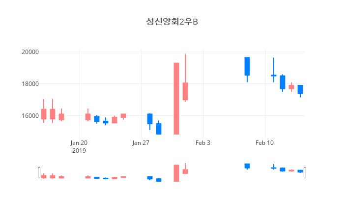 ▲일주일간 성신양회2우B 등락률 변화