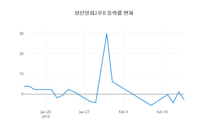 ▲성신양회2우B거래량정보