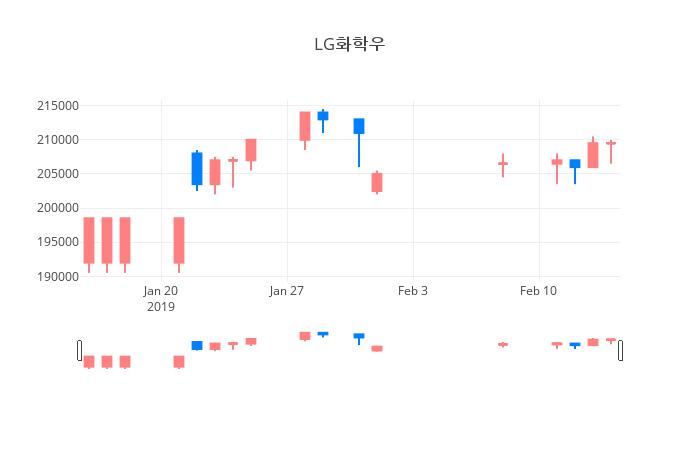 ▲일주일간 LG화학우 등락률 변화