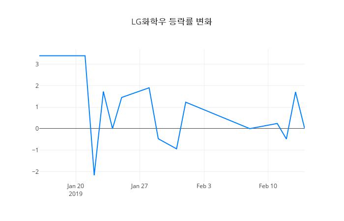 ▲LG화학우거래량정보