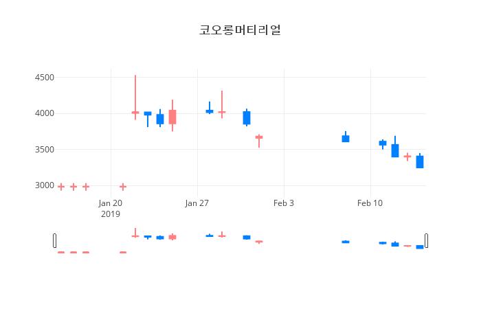▲일주일간 코오롱머티리얼 등락률 변화
