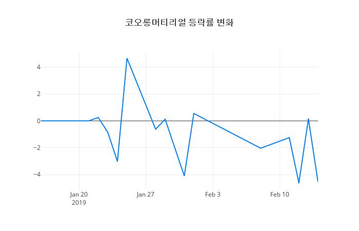 ▲코오롱머티리얼거래량정보