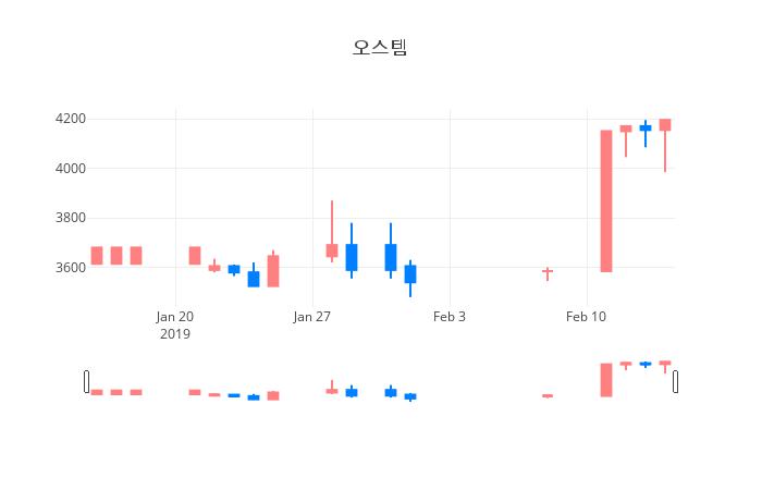 ▲일주일간 오스템 등락률 변화