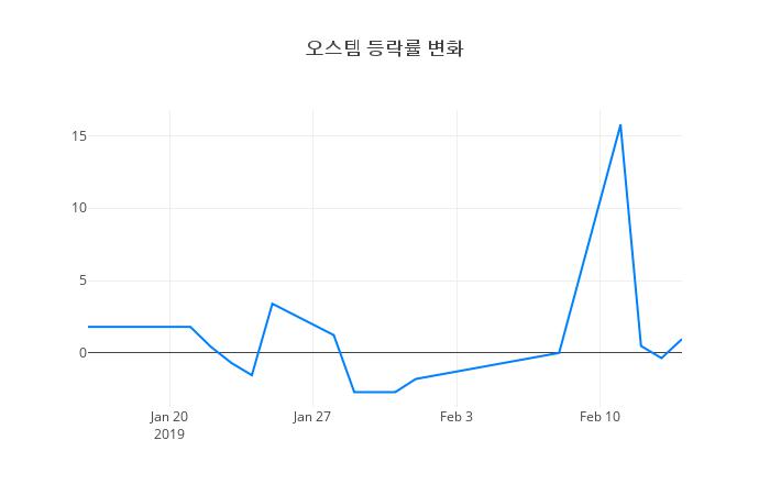 ▲오스템거래량정보
