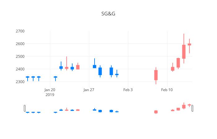 ▲일주일간 SG&G 등락률 변화