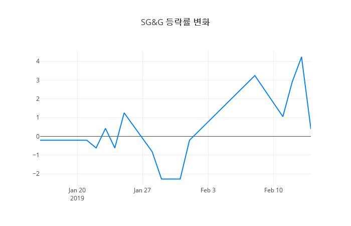 ▲SG&G거래량정보