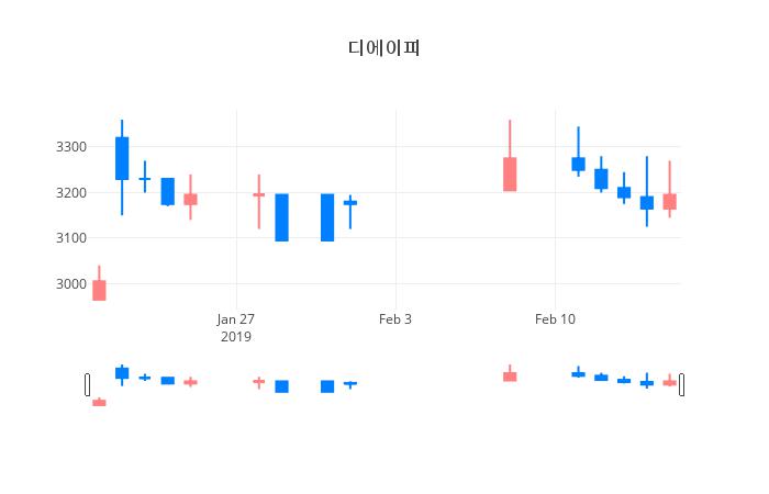 ▲일주일간 디에이피 등락률 변화