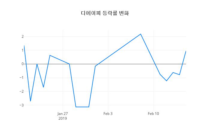 ▲디에이피거래량정보