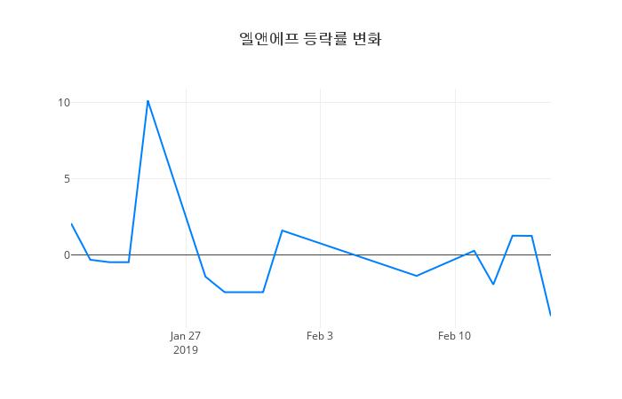 ▲엘앤에프거래량정보