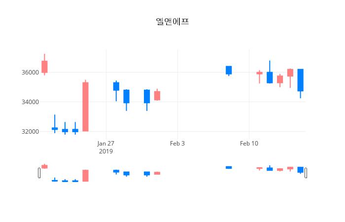 ▲일주일간 엘앤에프 등락률 변화