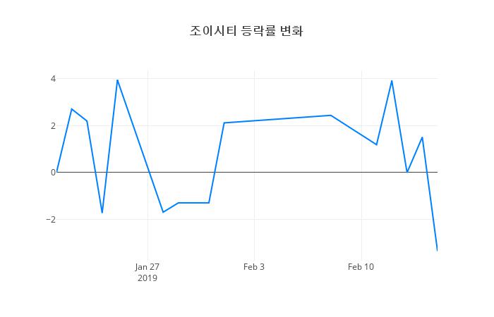 ▲조이시티거래량정보