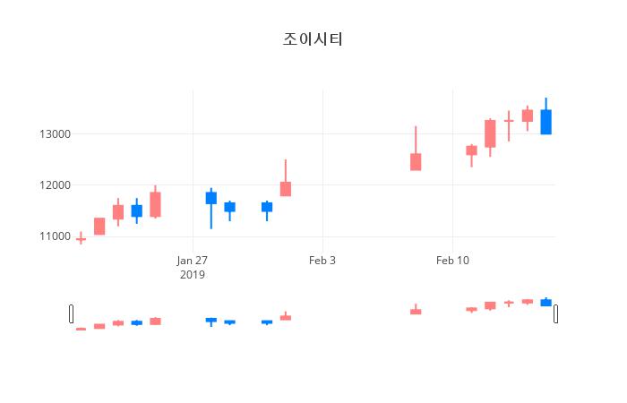 ▲일주일간 조이시티 등락률 변화
