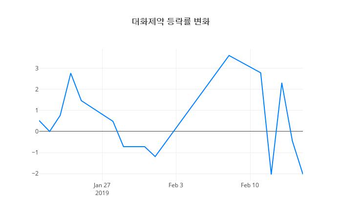 ▲대화제약거래량정보