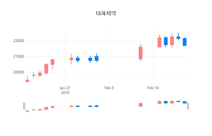 ▲일주일간 대화제약 등락률 변화