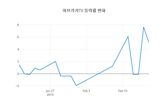 ▲아프리카TV거래량정보