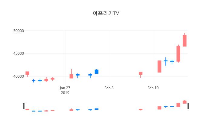 ▲일주일간 아프리카TV 등락률 변화
