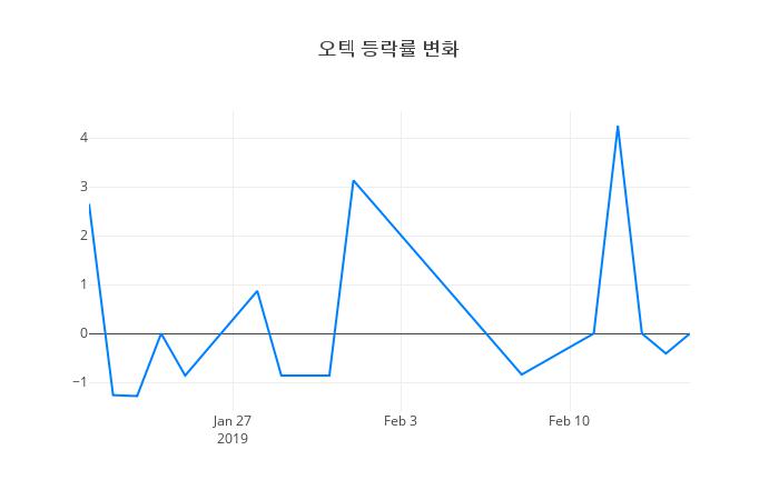 ▲오텍거래량정보