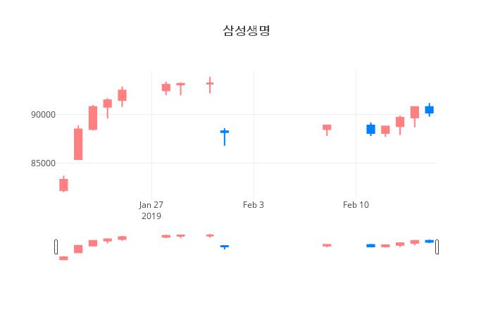 ▲삼성생명거래량정보
