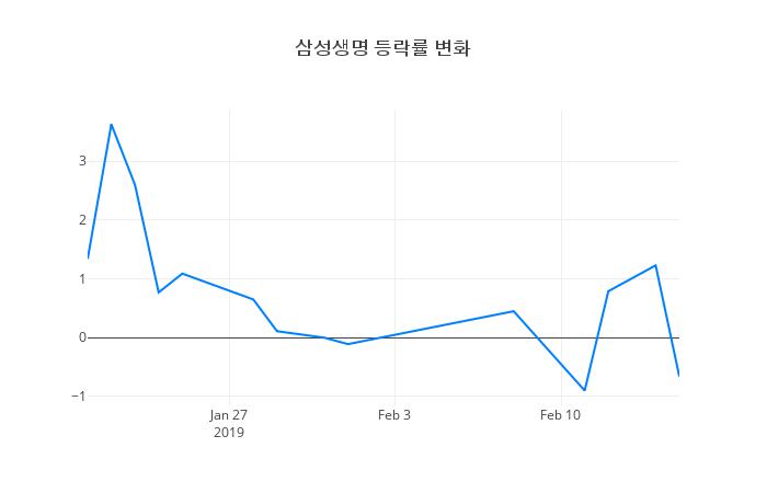 ▲일주일간 삼성생명 등락률 변화